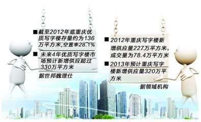 重庆优质写字楼空置率为28.1% 建议:拉长开发期_重庆房地产_房掌柜